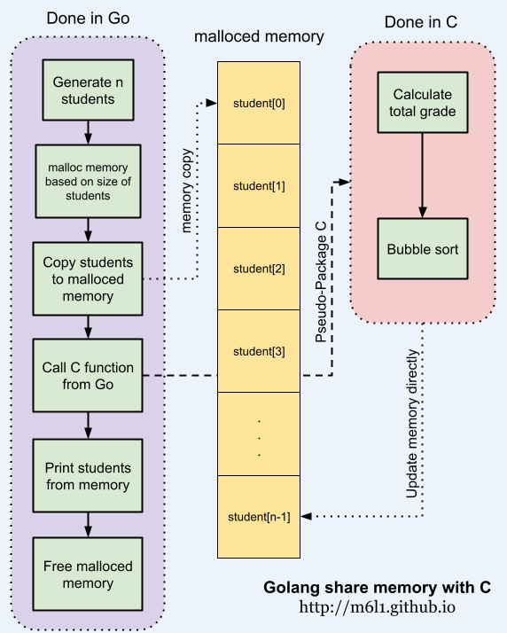 Golang share memory with C