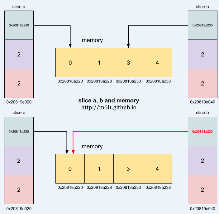 slice and memory