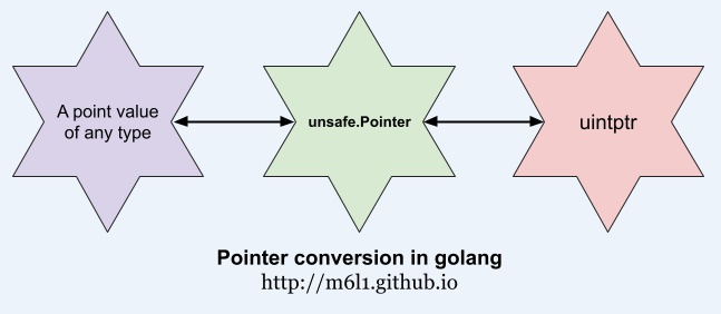 Pointer conversion in golang