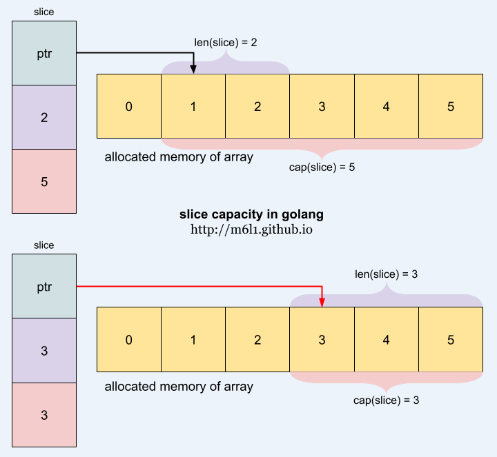 slice capacity in golang